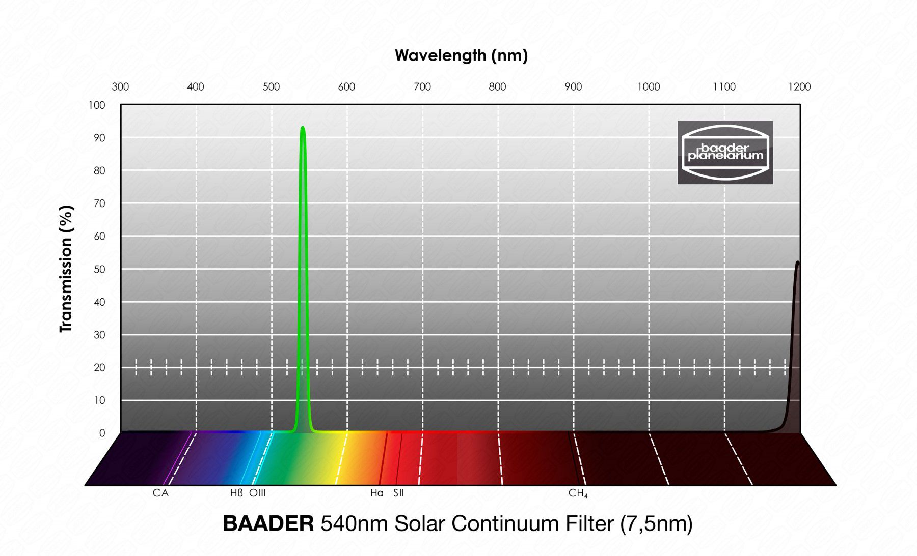 Baader 7,5nm SC 2" Filter (540nm)