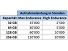SanDisk microSDHC Max Endurance 32GB