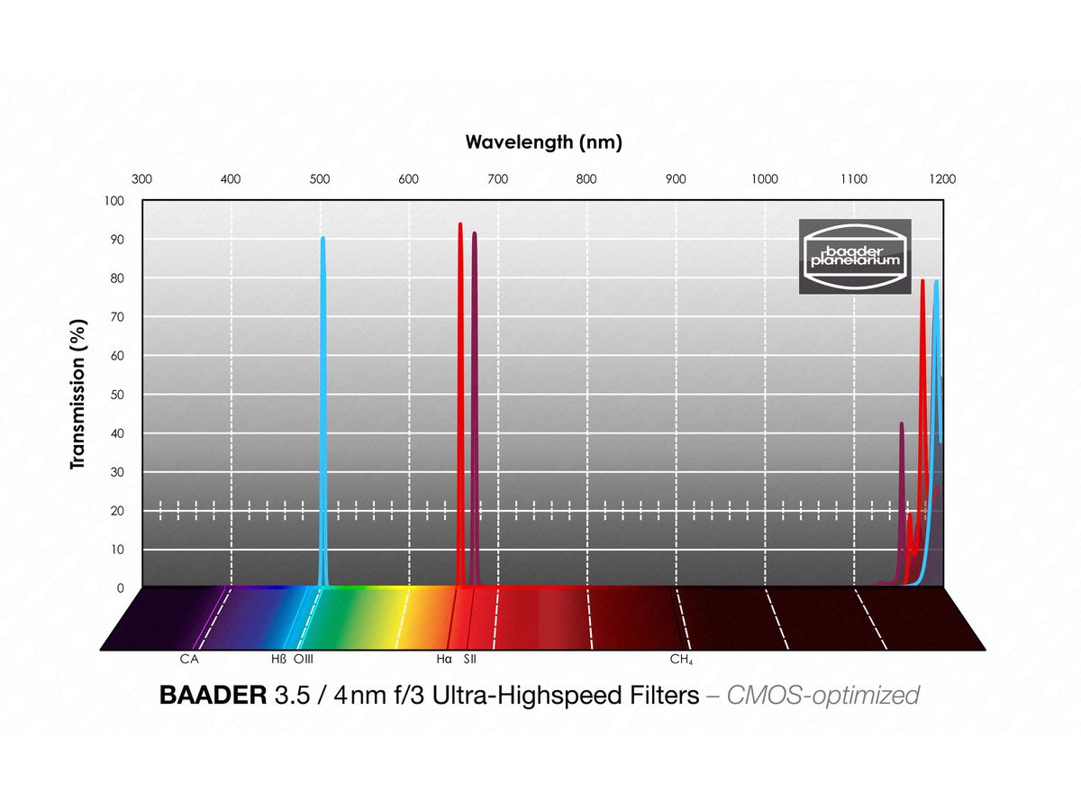 Baader Schmalb. Satz 3.5/4nm 50x50mm f/3