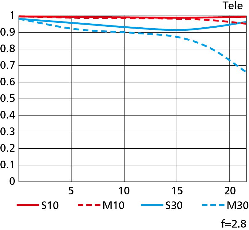 Nikkor Z 70-200mm f/2.8 S VR