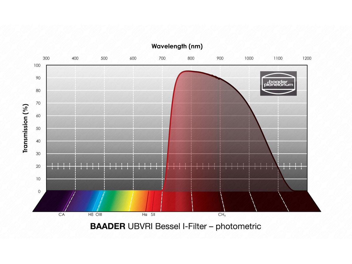 Baader UBVRI Bessel I-Filter 65x65mm