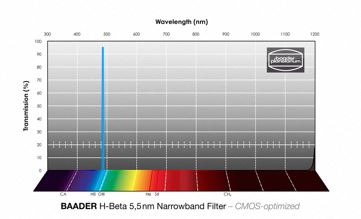 Baader H-beta 50.4mm 5.5nm  CMOS-opt.